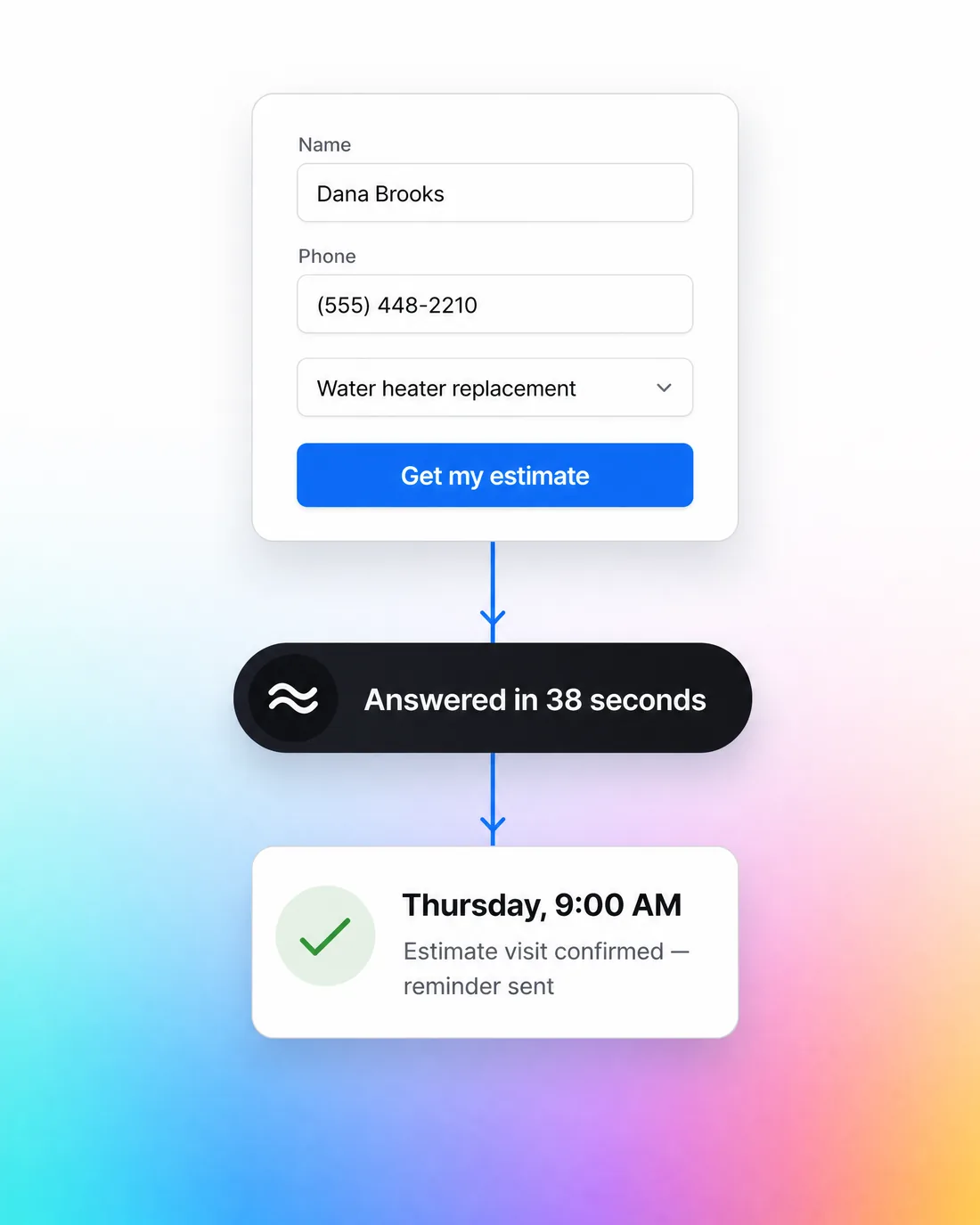 A website form becoming a booked job in 38 seconds